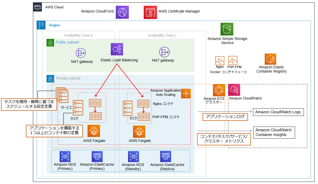 AWSでコンテナを利用した構成図の一例