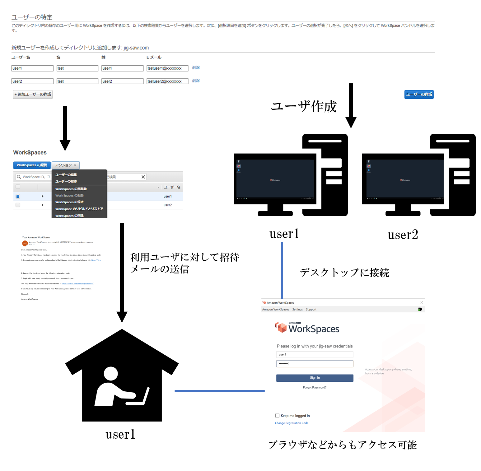 WorkSpacesの大まかな利用手順