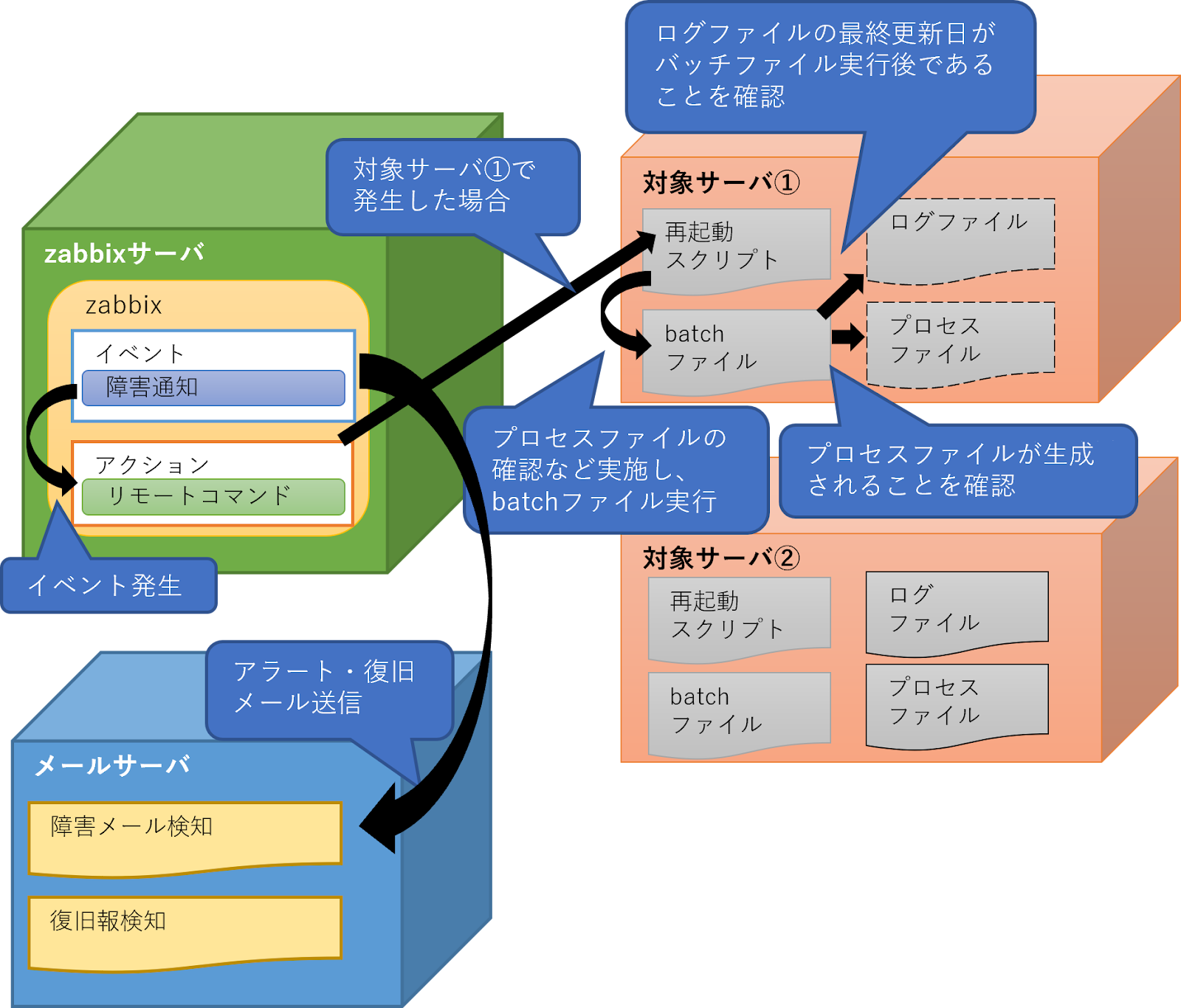 自動復旧システムの構築イメージ