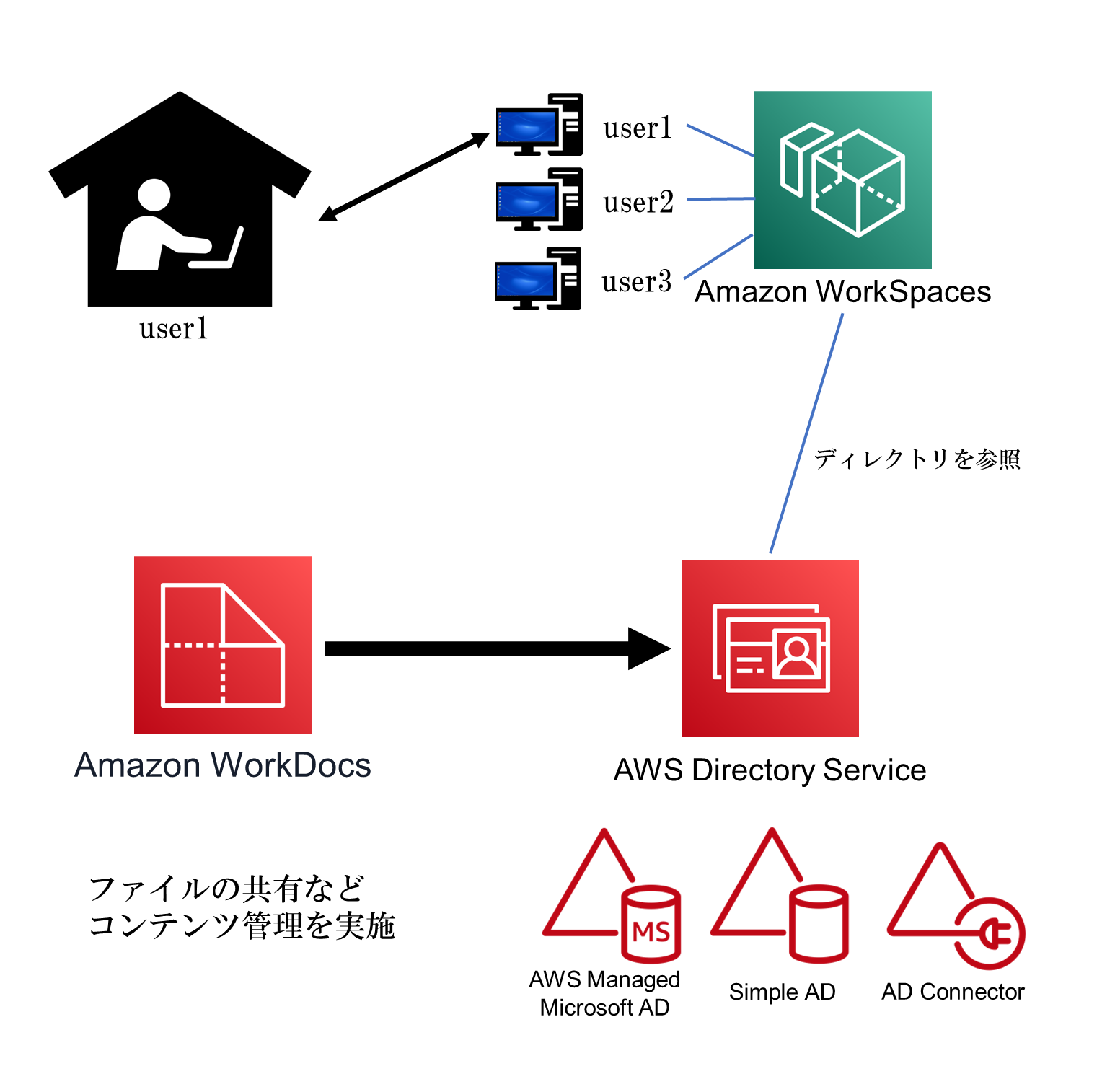 既存のオンプレADと接続