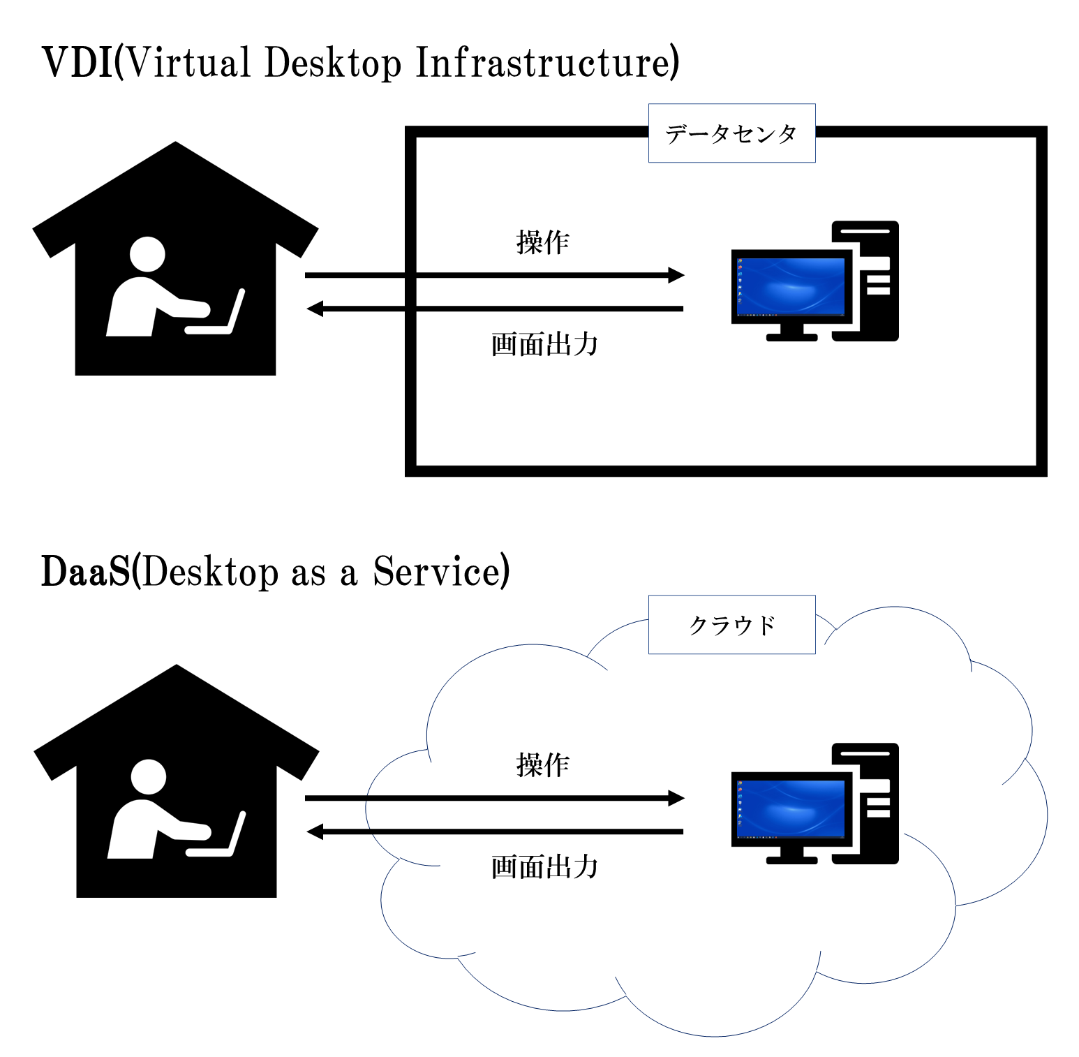 VDIとDaaSの違い