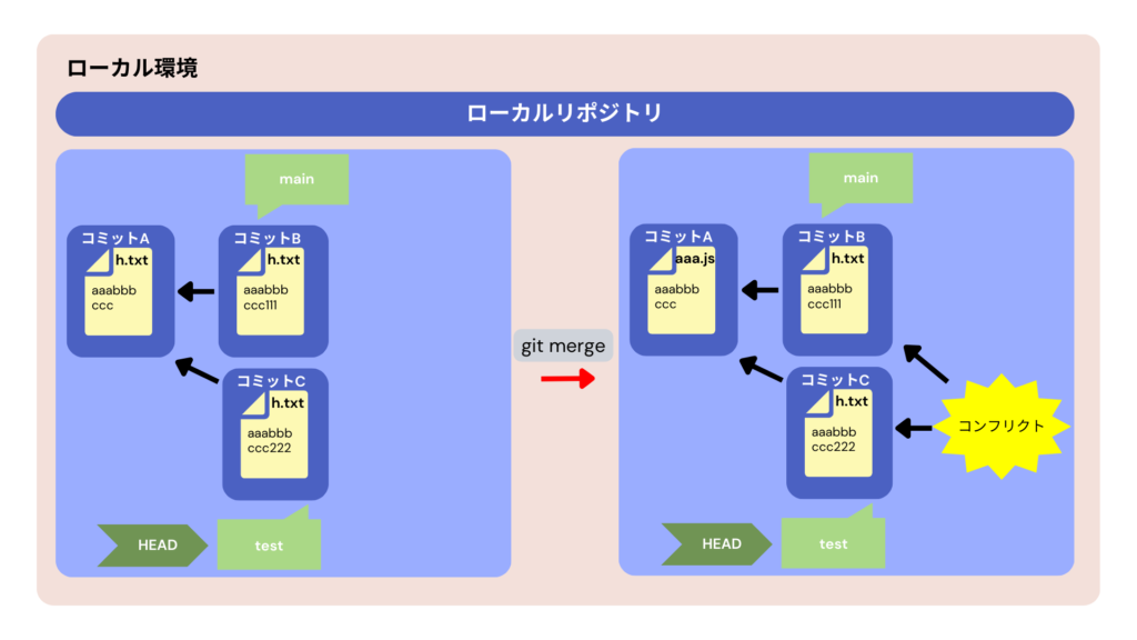 ローカルでのコンフリクト