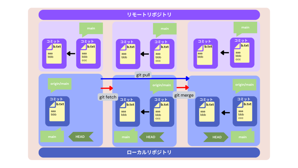 git_pullの説明