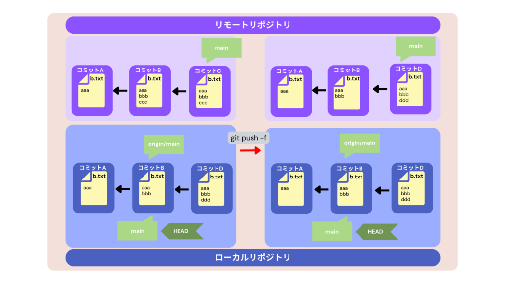 git_push-f