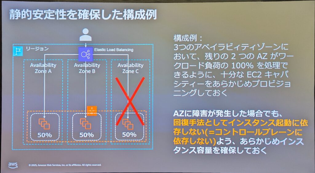 スライドのタイトル:「静的安定性を確保した構成例」
左側にAWSのリージョンと3つのアベイラビリティゾーン(Availability Zone A、B、C)が示された図。
Elastic Load Balancingが上部にあり、3つのゾーンにトラフィックを分散。
各ゾーンに50%の負荷が割り当てられているが、Availability Zone Cには赤いバツ印が付いている。
右側にテキスト:
構成例:
3つのアベイラビリティゾーンにおいて、残りの2つのAZがワークロード負荷の100%を処理できるように、十分なEC2キャパシティーをあらかじめプロビジョニングしておく
AZに障害が発生した場合でも、
回復手法としてインスタンス起動に依存しない(=コントロールプレーンに依存しない)よう、あらかじめインスタンス容量を確保しておく
(この部分はオレンジ色と青色の強調あり)
左下にAWSのロゴと著作権表記あり。