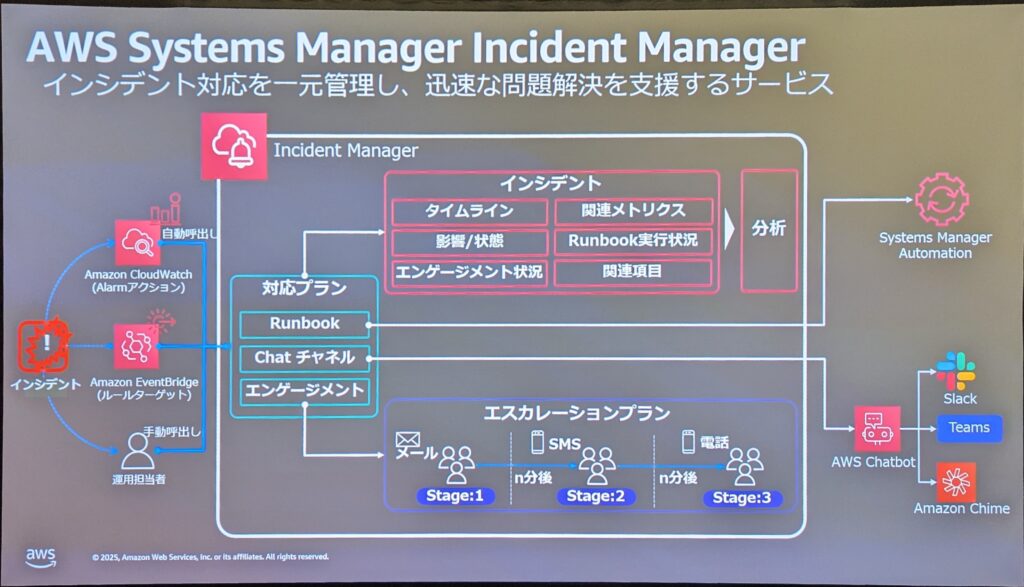 「AWS Systems Manager Incident Manager」についてのスライド。
サブタイトルは「インシデント対応を一元管理し、迅速な問題解決を支援するサービス」。
左側に「インシデント」アイコンがあり、そこからAmazon EventBridge(ルールターゲット)とAmazon CloudWatch(Alarmアクション)に矢印が伸びている。
運用担当者への手動呼出しも示されている。
中央に「対応プラン」ボックスがあり、Runbook、Chatチャネル、エンゲージメントの3項目が記載。
対応プランからIncident Managerに矢印が伸び、Incident Manager内には「インシデント」情報が赤枠で囲まれており、タイムライン、影響/状態、エンゲージメント状況、関連メトリクス、Runbook実行状況、関連項目が示されている。
インシデント情報は「分析」へつながり、Systems Manager Automationへ矢印が伸びている。
下部には「エスカレーションプラン」があり、Stage1はメール、Stage2はSMS、Stage3は電話で通知する流れが示されている。
右側にはAWS Chatbotのアイコンがあり、Slack、Teams、Amazon Chimeと連携している。
画面左下にAWSのロゴと著作権表示あり。