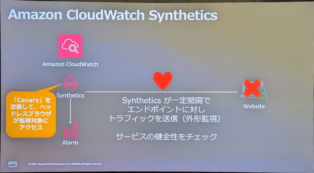 「Amazon CloudWatch Synthetics」についてのスライド。
左上にAmazon CloudWatchのロゴ。
中央にSyntheticsのアイコンがあり、そこから下にAlarmのアイコン、右にWebsiteのアイコンへ矢印が伸びている。
左のオレンジの吹き出しに「『Canary』を定義して、ヘッドレスブラウザが監視対象にアクセス」と記載。
中央のテキストは以下の通り:
「Syntheticsが一定間隔でエンドポイントに対しトラフィックを送信(外形監視)
サービスの健全性をチェック」右のWebsiteアイコンには赤いバツ印が重なっている。
画面左下にAWSのロゴと著作権表示あり。
