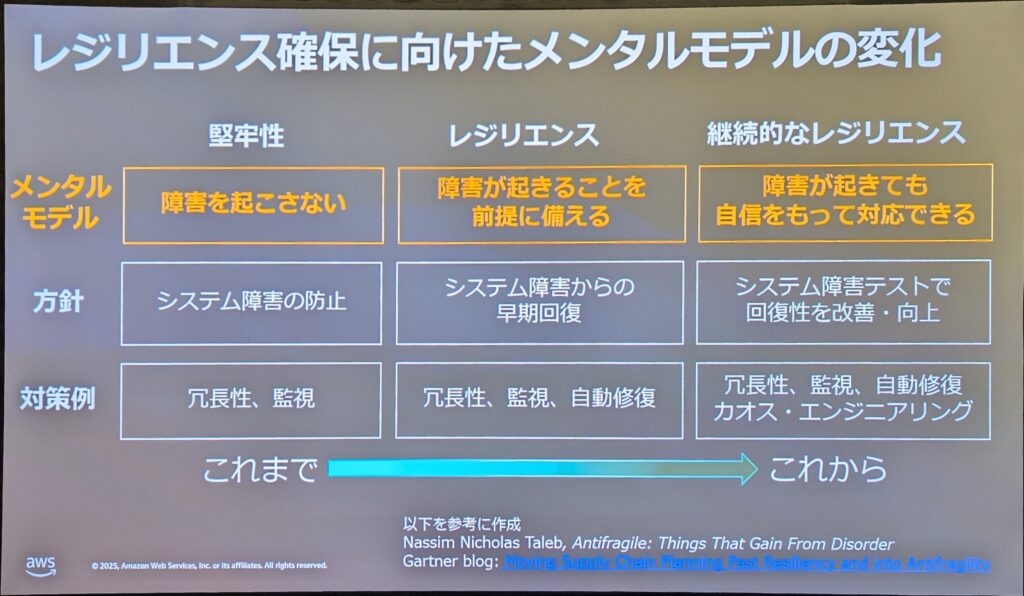 スライドのタイトル:「レジリエンス確保に向けたメンタルモデルの変化」
表形式で3つの列に分かれている。
列の見出しは「堅牢性」「レジリエンス」「継続的なレジリエンス」行の見出しは「メンタルモデル」「方針」「対策例」
内容は以下の通り。
【メンタルモデル】
堅牢性:障害を起こさない
レジリエンス:障害が起きることを前提に備える継続的なレジリエンス:障害が起きても自信をもって対応できる
【方針】
堅牢性:システム障害の防止
レジリエンス:システム障害からの早期回復
継続的なレジリエンス:システム障害テストで回復性を改善・向上
【対策例】
堅牢性:冗長性、監視
レジリエンス:冗長性、監視、自動修復
継続的なレジリエンス:冗長性、監視、自動修復、カオス・エンジニアリング
スライド下部に「これまで」から「これから」への矢印あり。
参考文献としてNassim Nicholas Talebの著書とGartnerブログのリンクが記載。
左下にAWSのロゴと著作権表記あり。