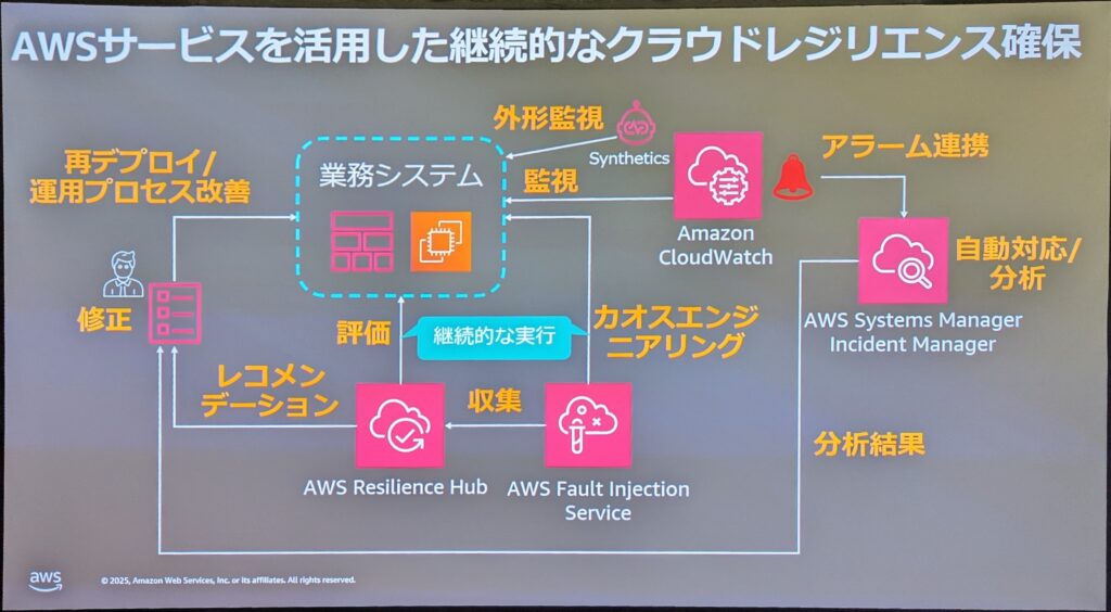 「AWSサービスを活用した継続的なクラウドレジリエンス確保」についてのスライド。中央に「業務システム」があり、左に修正担当者のアイコンとサーバーアイコン、右にAmazon CloudWatchのアイコン、下にAWS Resilience HubとAWS Fault Injection Serviceのアイコンが配置されている。
矢印で以下の流れが示されている:
- 修正担当者から業務システムへ「修正」「再デプロイ/運用プロセス改善」
- 業務システムからAWS Resilience Hubへ「評価」「レコメンデーション」
- AWS Fault Injection ServiceからAWS Resilience Hubへ「収集」
- 業務システムからAmazon CloudWatchへ「監視」
- Amazon CloudWatchからAWS Systems Manager Incident Managerへ「アラーム連携」
- AWS Systems Manager Incident Managerから修正担当者へ「自動対応/分析」「分析結果」
- 業務システムからAWS Fault Injection Serviceへ「カオスエンジニアリング」
- Amazon CloudWatchからSyntheticsへ「外形監視」
中央に「継続的な実行」という吹き出しがある。
画面左下にAWSのロゴと著作権表示あり。