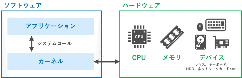 わかりやすいカーネルの仕組み