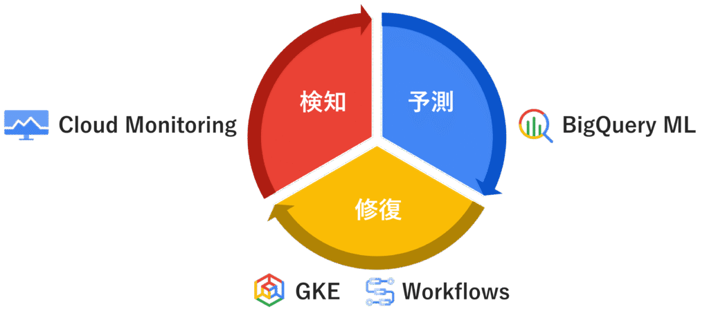 Proactive Failure Detection（プロアクティブ障害検知）